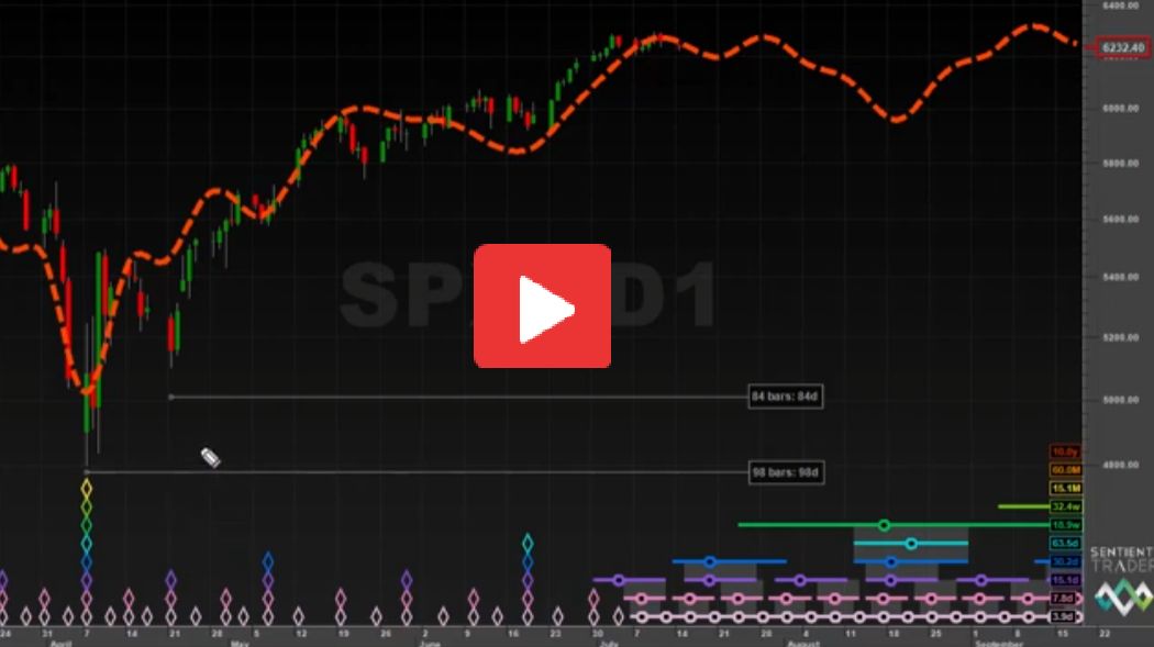 SentientTrader's tweet image. We have been enjoying some "perfect cycles" in the markets recently, with the Principle of Commonality shining through clearly.
In today's Market Update we look at the next expected moves: youtube.com/watch?v=XjONe1…
