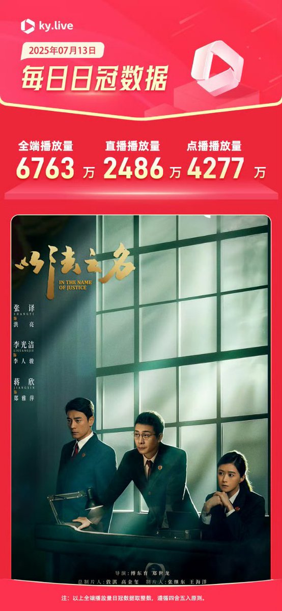 cdramacharts's tweet photo. [KuYun] Dramas Daily Views <July 13, 2025>

🥇#InTheNameOfJustice 67.63M🔥
🥈#TheNarcoticOperation 49.82M
🥉#InTheNameOfBlossom 46.98M
4.#ADreamWithinADream 44.27M
5.#CreatedInChina 25.59M
6.#CoronersDiary
7.#春晖
8.#ThePrincesssGambit
9.#JustifiableDefense 
10.#HomelandGuardian https://t.co/QbjVsEqGWj