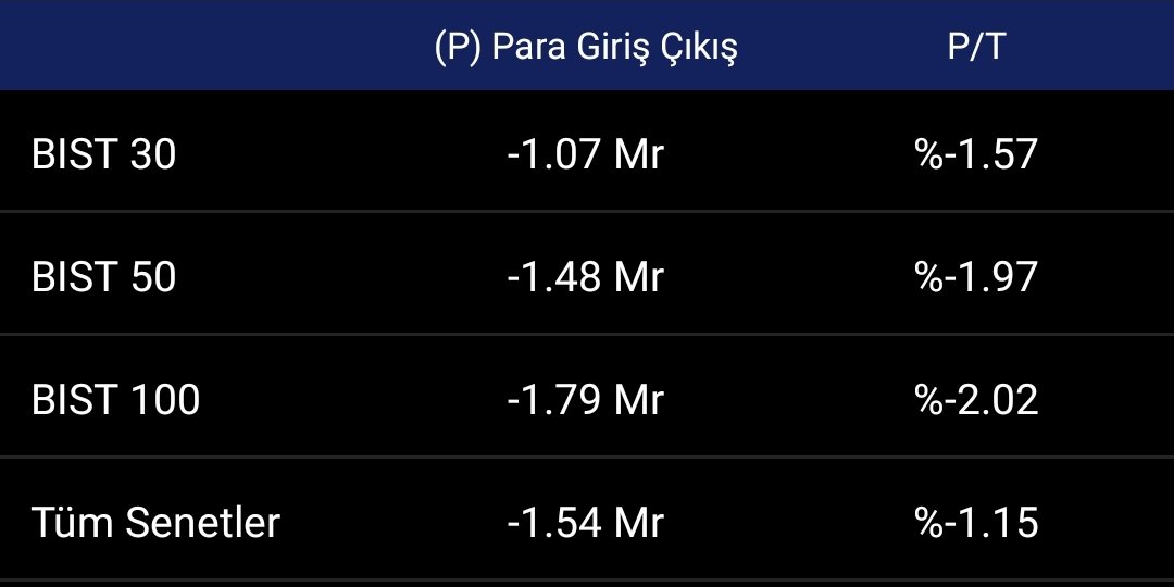 Para giriş çıkışı 14.07.2025 #bimas #tcell #adese #asels #pgsus #kchol #froto #tuprs #metur #akbnk #ykbnk #ekgyo #tera #sahol #halkb #gsray #kozal #aefes #xu100 #xu050 #xu030 #xtumy