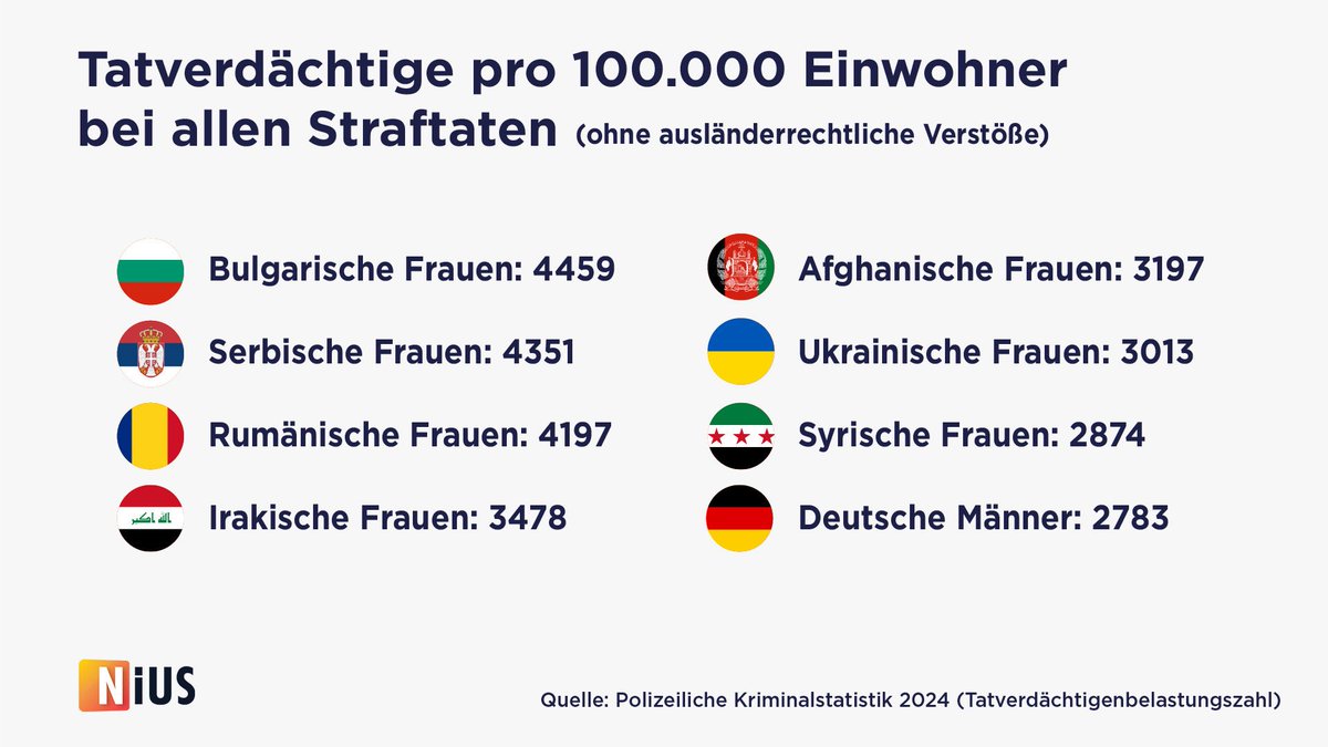 Spreeathen1's tweet image. Verfassungsschutzrelevante Polizeiliche Kriminalstatistik