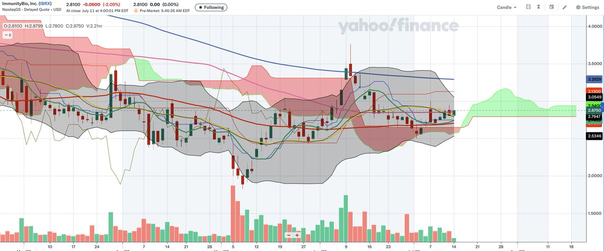 DavidDin's tweet image. $IBRX
After all the fundamental stuff I posted earlier today, it's time again to have a quick look at the chart.
This chart shows the Ichimoku cloud and the Bollinger band. By Friday this week the share price would be IN the leading green cloud if it remained unchanged. We will…