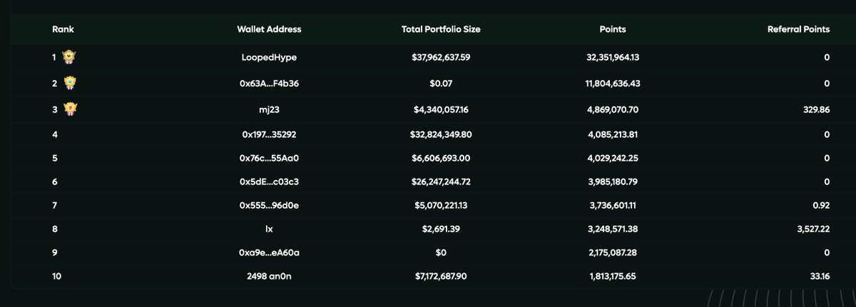 Looped_HYPE's tweet image. Leaderboards don't lie!
loopedHYPE is #1 points holder on HyperLend
Meanwhile kHYPE coded
kHYPE deposits for LHYPE go live tomorrow
Get looped kHYPE exposure from day 1