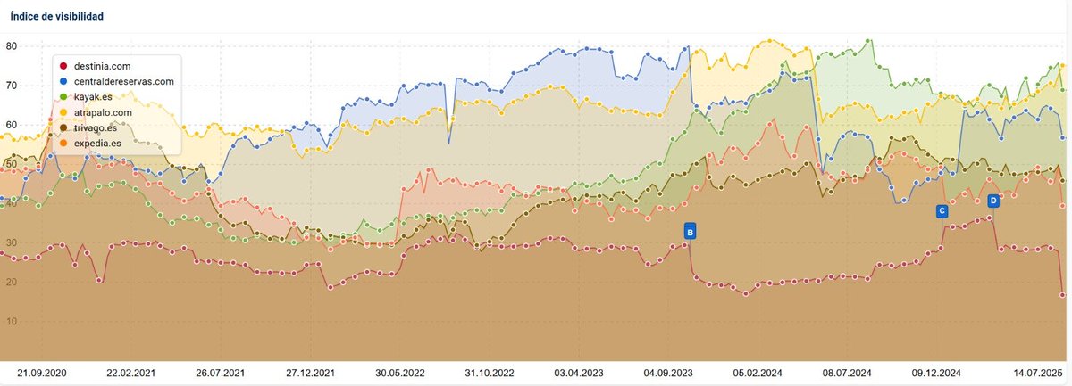 Carlos Redondo (@carlosredondo) on Twitter photo Core Update de Google Julio 2025:
⬇️Bajan: los comparadores e intermediarios de todos los sectores caen (viajes, seguros, etc)
🆙Suben: Marcas
Datos: Según <a href="/SistrixES/">SISTRIX España</a> Core Update de Google Julio 2025:
⬇️Bajan: los comparadores e intermediarios de todos los sectores caen (viajes, seguros, etc)
🆙Suben: Marcas
Datos: Según <a href="/SistrixES/">SISTRIX España</a>