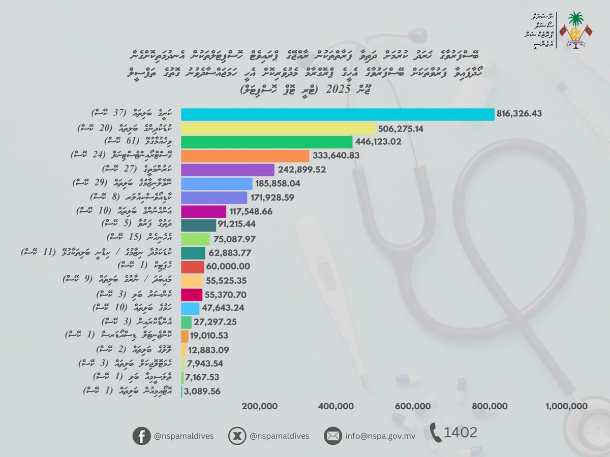 ބޭސްފަރުވާގެ ޚަރަދު ކުރުމަށް ދަތިވާ ފަރާތްތަކުން ރާއްޖޭގެ ޕްރައިވެޓް ހޮސްޕިޓަލްތަކުން އެނދުމަތިކޮށްގެން ހޯދާފައިވާ ފަރުވާތަކަށް ބޭސްފަރުވާގެ އެހީގެ ޕްރޮގްރާމް މެދުވެރިކޮށް އެހީ ހަމަޖައްސާދެވުނު ގޮތުގެ ތަފްސީލް
ޖޫން 2025

<a href="/MMuizzu/">Dr Mohamed Muizzu</a> 
<a href="/HeenaWaleed/">Heena Waleed 🇲🇻</a> 
<a href="/NSPAmaldives/">NSPA</a>