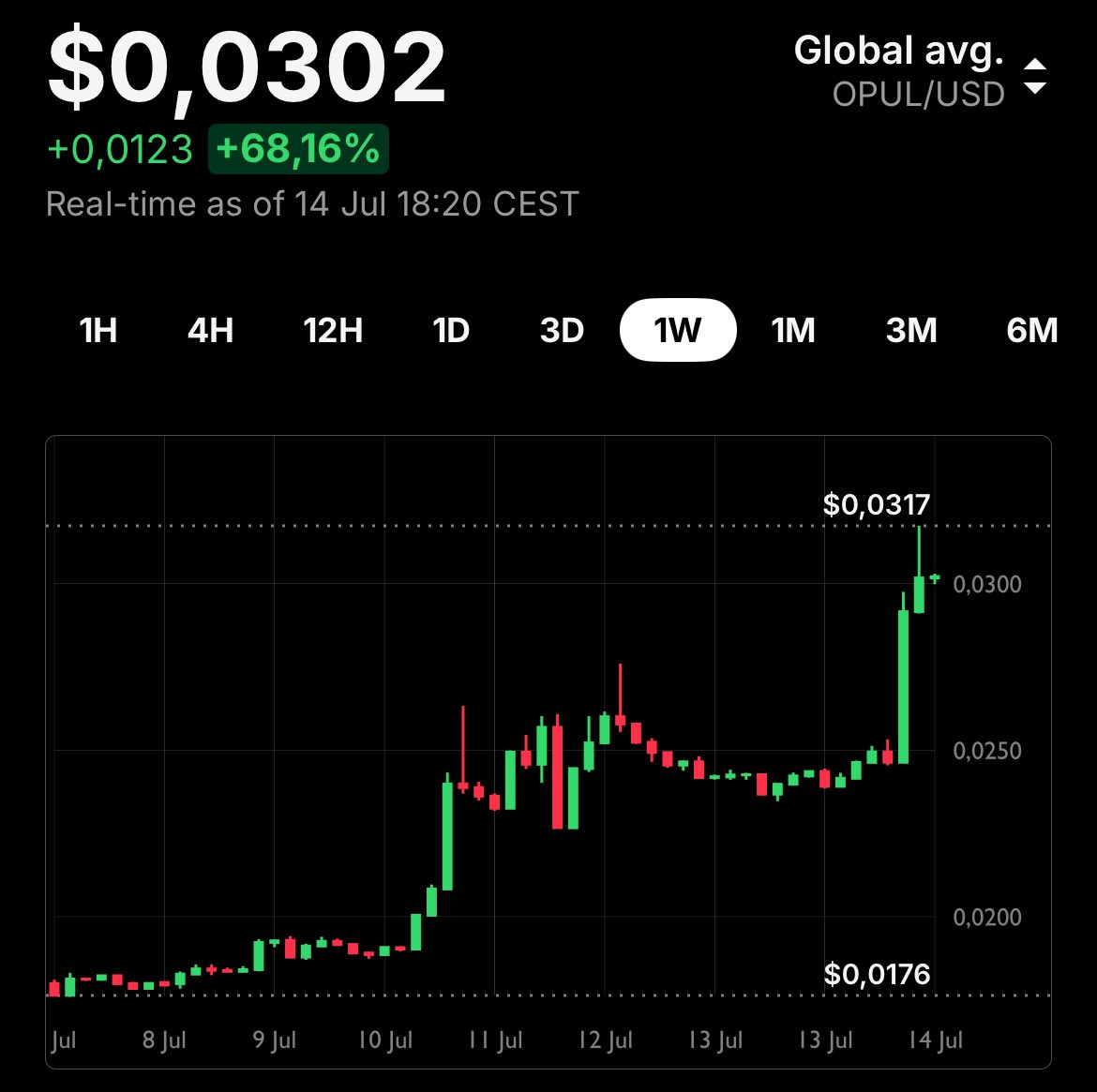 ZuckyCrypto's tweet photo. $OPUL in full force 🔥 https://t.co/u8CypVAoKF