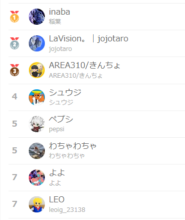 第15回 ゆなっこ杯 supported by LaVISION。結果発表🎊

🥇優勝：inabaさん
🥈準優勝：jojotaroさん

🔻LaVISION。賞
・名古屋コーチン手羽唐3袋
　なんたーさん
・松阪牛入りハンバーグセット
　2BASSAさん
・〈コールド・ストーン・クリーマリー〉プレミアムアイスクリーム6個セット
　なるですさん