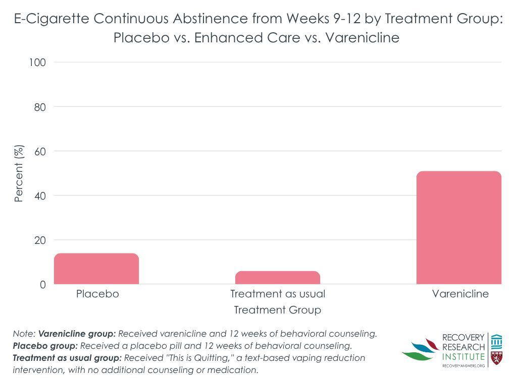 RecoveryAnswers's tweet image. Varenicline, also known as Chantix, helps young people quit vaping.
When combined with 12 weeks of behavioral support, young people who received varenicline were much more likely to stop vaping than those assigned to placebo or just behavioral support.
Link in bio).