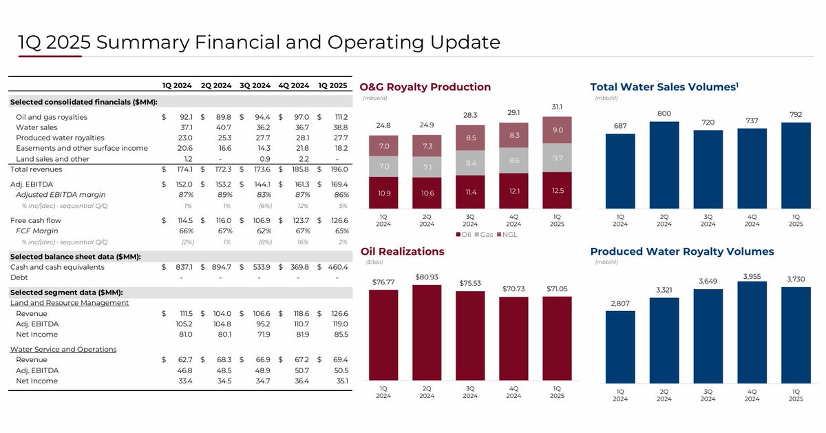 qcapital2020's tweet image. This company is off the charts
86% Adj EBITDA margins
65% FCF margins
No debt
900 000 acres of land owned
500x bagger since IPO