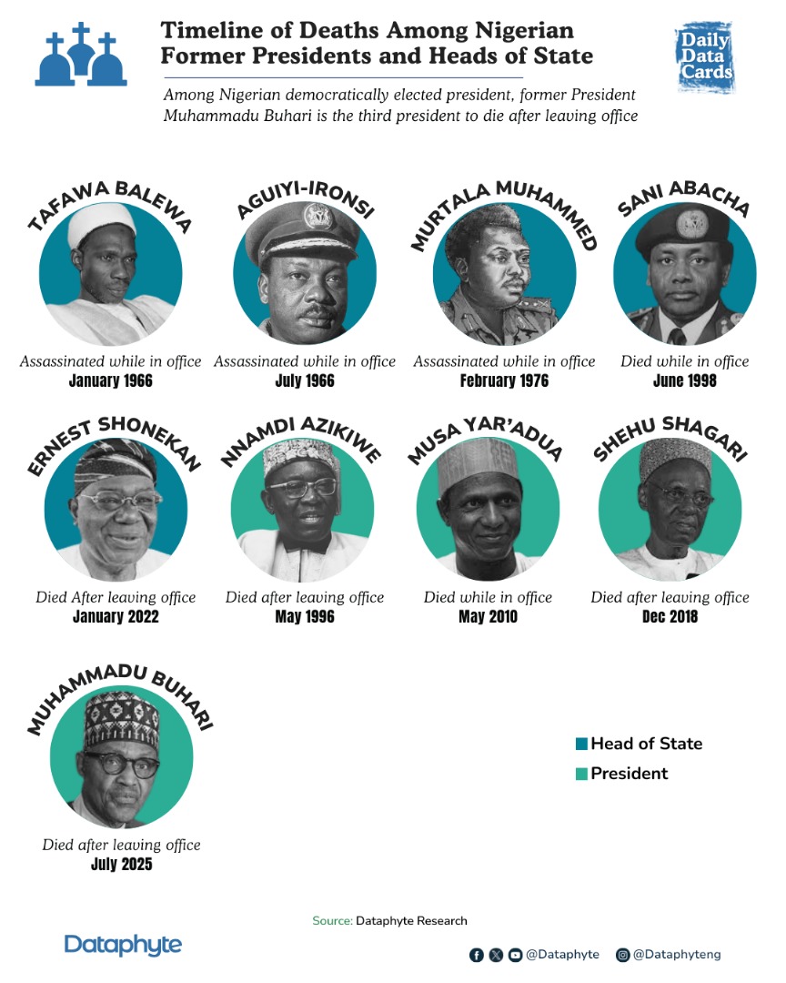 #DailyDataCard: Death comes for us all—but for Nigerian presidents and heads of state, the timing often makes headlines.

From assassinations to peaceful passings, this timeline shows how and when our past leaders exited not just office, but life itself.

With the recent death of