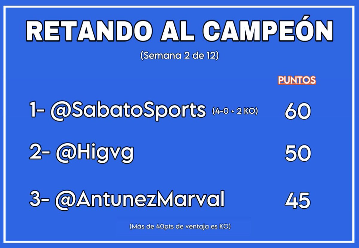 🔥 Así vamos en la 2da. semana del reto.

👏 Felicitaciones a los valientes participantes <a href="/higvg/">Hermán Guanipa van-G</a> y <a href="/AntunezMarval/">JuanAntunezMarval</a>  

✅ Además ganó nuestra Línea de BELLA ANTONELLA, también fue del Dr. <a href="/edgarsisov/">edgar siso v</a> y <a href="/RinconRinco17/">Williams Rincon</a>

✅ Ganó COSMIC LOVE, Línea de <a href="/RChalbaudB/">Reinaldo Chalbaud B.</a> , <a href="/RinconRinco17/">Williams Rincon</a> y el