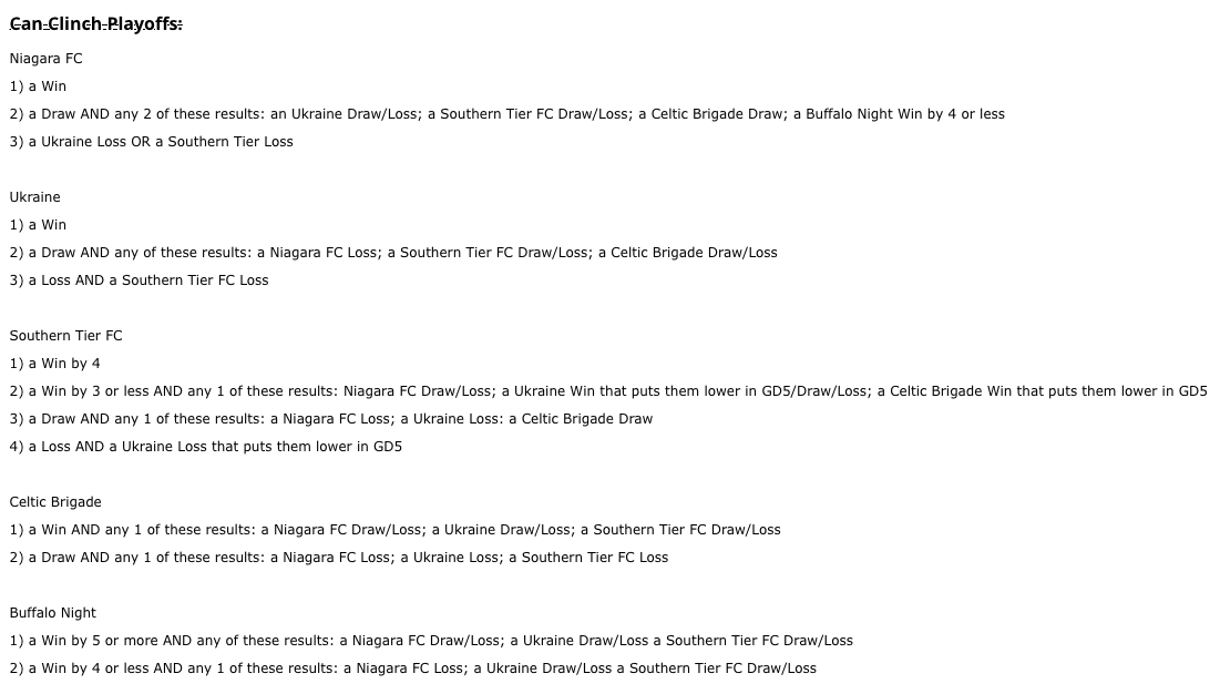 D1 Playoff Race  

#1 <a href="/MMustangsFC/">Medina Mustangs FC</a>
#2 <a href="/MandemFCBDSL/">Mandem FC</a>
#3 <a href="/HB_BDSL/">X - Honey Badgers</a>

This is set in stone.  

5 teams alive for the final 3 spots. Take it in <a href="/FCNiagara/">Niagara FC</a>, <a href="/Ukraine_FC/">Ukraine FC</a>, <a href="/SouthernTier_FC/">Southern Tier FC</a>, <a href="/Celtic_Brigade_/">Celtic Brigade</a>, <a href="/bflonight/">Buffalo Night</a>.