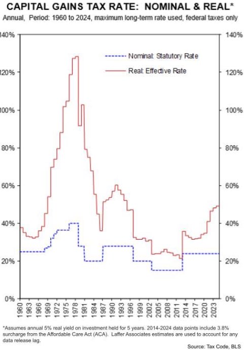 StephenMoore's tweet image. Bidenflation meant many investors were taxed on “phantom gains.”
Holding an asset longer only increases the penalty.
President Trump can fix this unfair inflation tax by indexing capital gains to inflation.
It’s time to stop punishing investors for nonexistent profits!