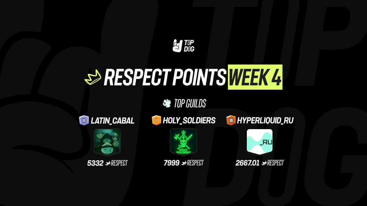 [👑] WEEK 4 RESPECT RECAP: 43,877.46 RESPECT points have been DEVOURRRRED by the Dawgs this week - the grind doesn’t stop🤘

Top 3 Guilds that dominated TopDog this week:
🥇 HOLY_SOLDIERS (<a href="/eltiodelbaneo/">Baneo.hype</a>) - 7,999 RESPECT
🥈 LATIN_CABAL (<a href="/AlanMayordomo/">Mr. Butler.hl</a>) - 5,332 RESPECT
🥉