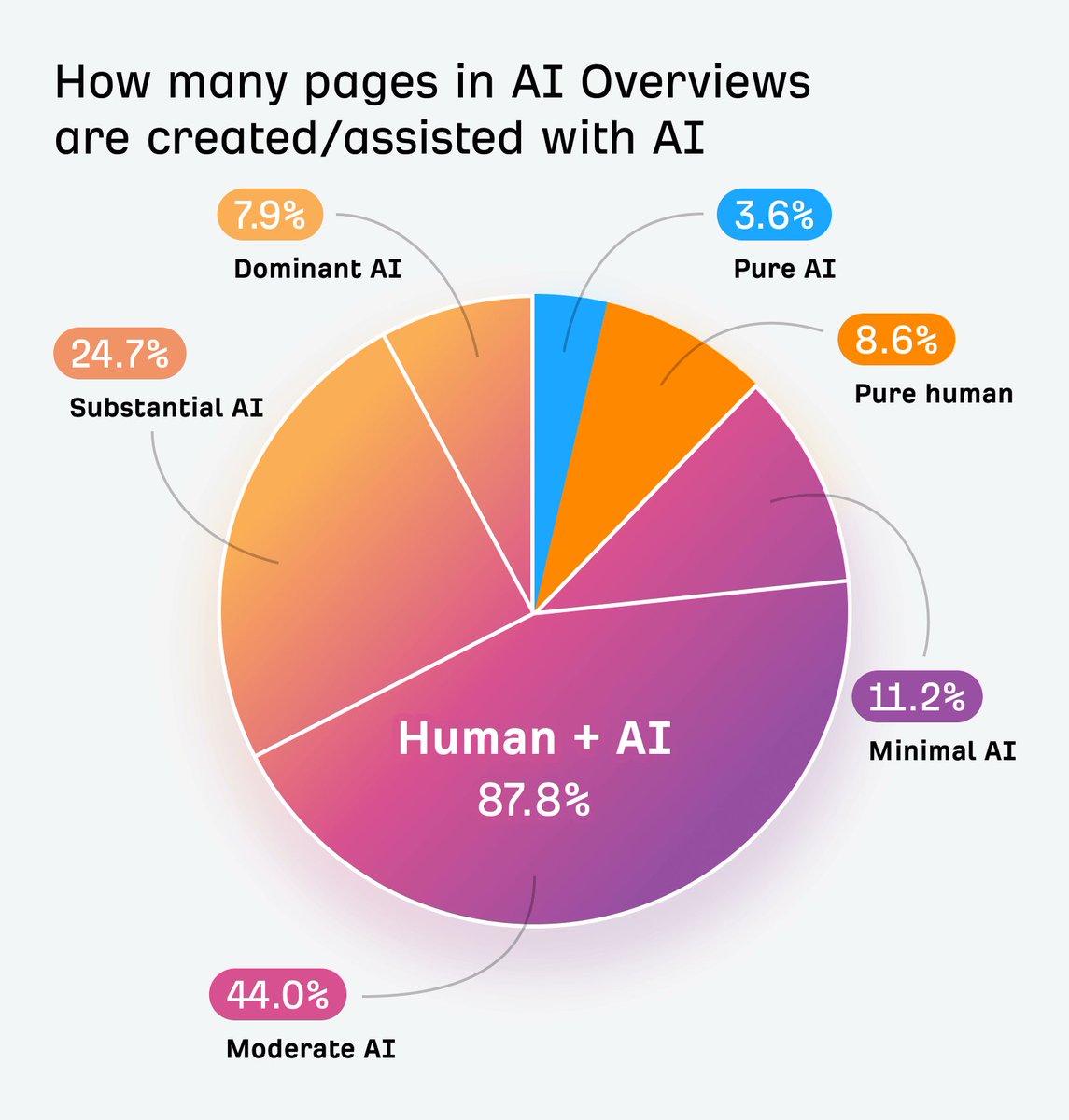 AI Overviews Cite AI-Generated Content More Than Human Writing 

ahrefs.com/blog/ai-overvi…