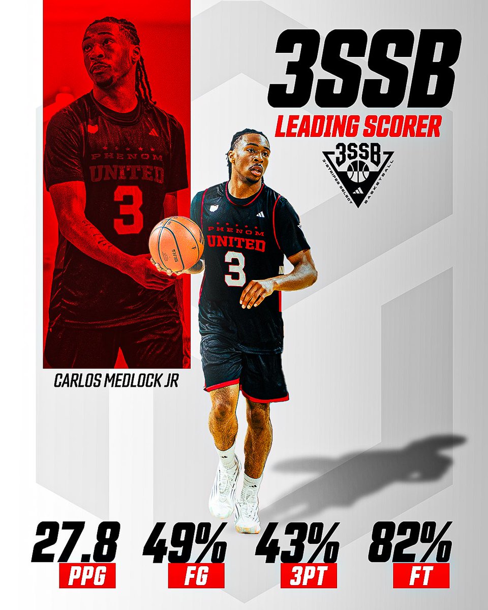 Phenom United Basketball (@phenom_united) on Twitter photo 2026 <a href="/LinkHoops/">𝐋𝐢𝐧𝐤 𝐇𝐨𝐨𝐩𝐬</a> G <a href="/CarlosMedlock3/">Carlos medlock jr</a> continued to SHINE at the 3SSB Palmetto Road Championship!!
Leading the session in scoring and shooting 43% from 3, Medlock Jr. cemented himself as one of the top PGs in the COUNTRY! 🗣️🗣️🔥
#PHAMILY #727marketing #wegotnow #certifieddawg 2026 <a href="/LinkHoops/">𝐋𝐢𝐧𝐤 𝐇𝐨𝐨𝐩𝐬</a> G <a href="/CarlosMedlock3/">Carlos medlock jr</a> continued to SHINE at the 3SSB Palmetto Road Championship!!
Leading the session in scoring and shooting 43% from 3, Medlock Jr. cemented himself as one of the top PGs in the COUNTRY! 🗣️🗣️🔥
#PHAMILY #727marketing #wegotnow #certifieddawg