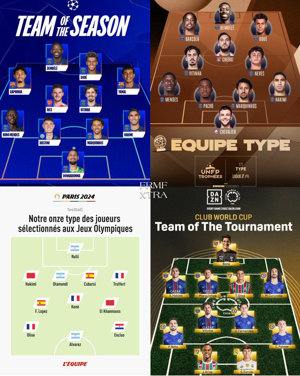 🚨🇲🇦 Achraf Hakimi est 𝐋𝐄 𝐒𝐄𝐔𝐋 𝐉𝐎𝐔𝐄𝐔𝐑 au monde à avoir figuré dans 4 équipes-types cette saison 🤯 :

🏆 Ligue 1
🥉 Jeux Olympiques 
🏆 Ligue des Champions
🏆 Coupe du Monde des Clubs

#HakimiBallondOr 🌕🇲🇦