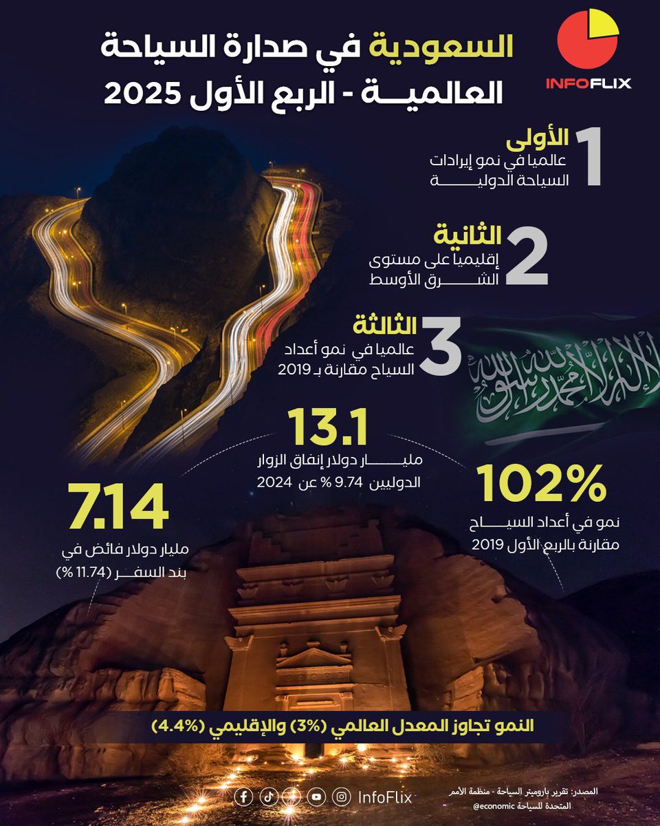 #إنفوفليكس |
السعودية في صدارة السياحة العالمية الربع الاول 2025