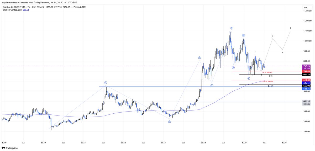 Jaggyd89's tweet image. #MANGLMCEM Mangalam Cement in weekly TF : CMP - 752

Sub-wave 3 in progress

#trading #sharemarket #stock #Elliottwave