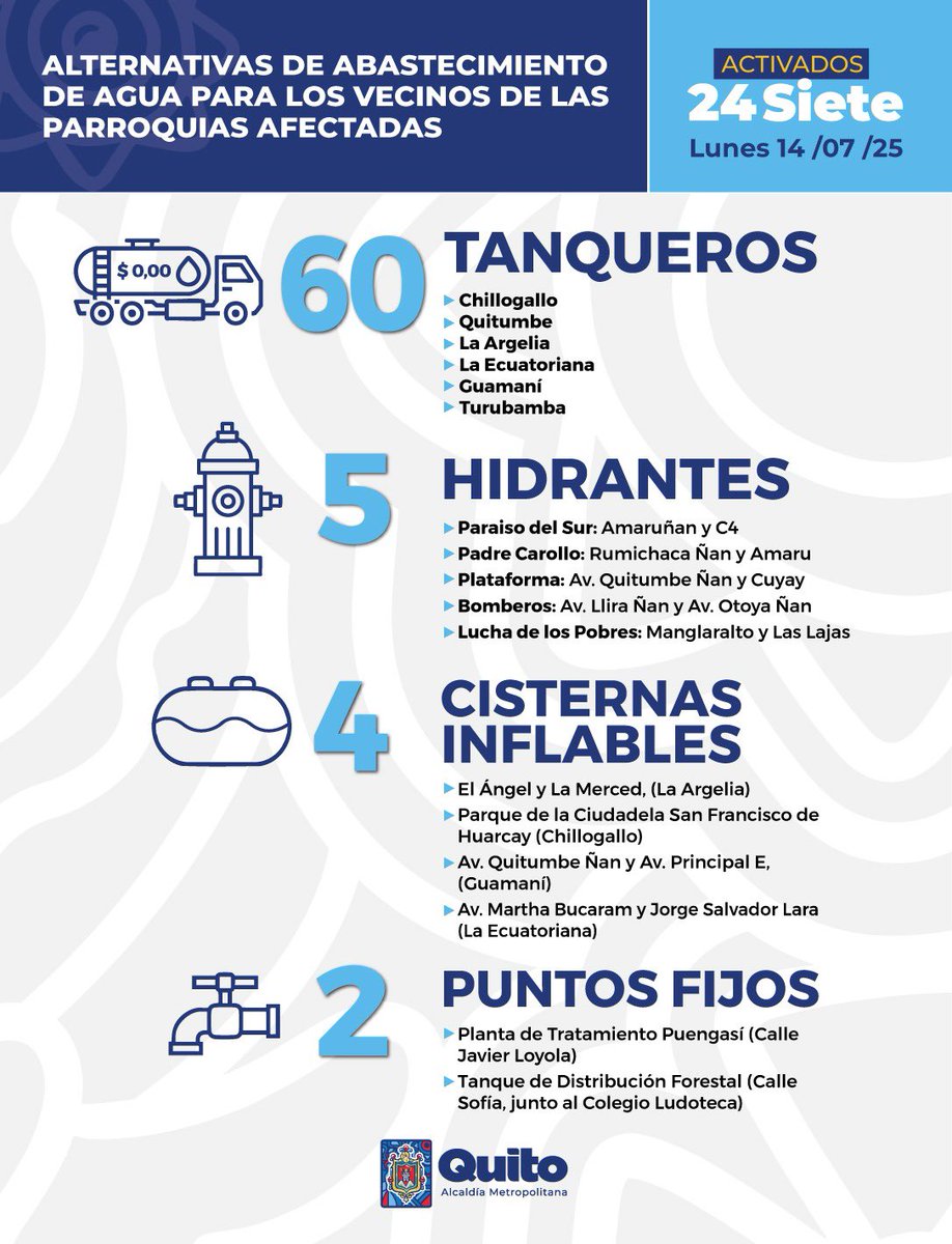 👷👷#Activados24Siete I Continuamos activando alternativas para abastecer de agua a los vecinos de las parroquias afectadas por la rotura de tubería en la Mica-Quito Sur, asegurando que ningún hogar se quede sin este recurso:

✅Tanqueros en las zonas más críticas.
✅Hidratantes