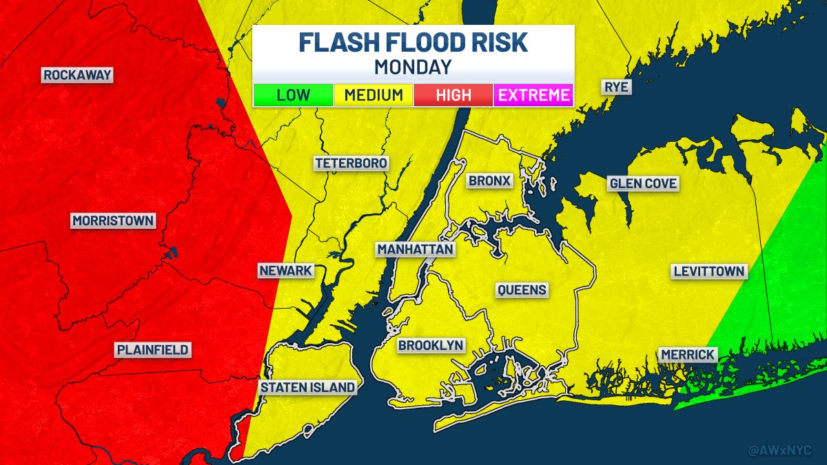 AWxNYC's tweet image. 🌊⚠️ *INCREASED* #FLOOD RISK for #NYC
Flooding downpours likely to develop near and just west of the city. A tier 3/4 risk now across most of NJ.
WPC has upped its forecast for excessive rainfall later this afternoon & evening, and a FLOOD WATCH in effect from 2PM to midnight.
