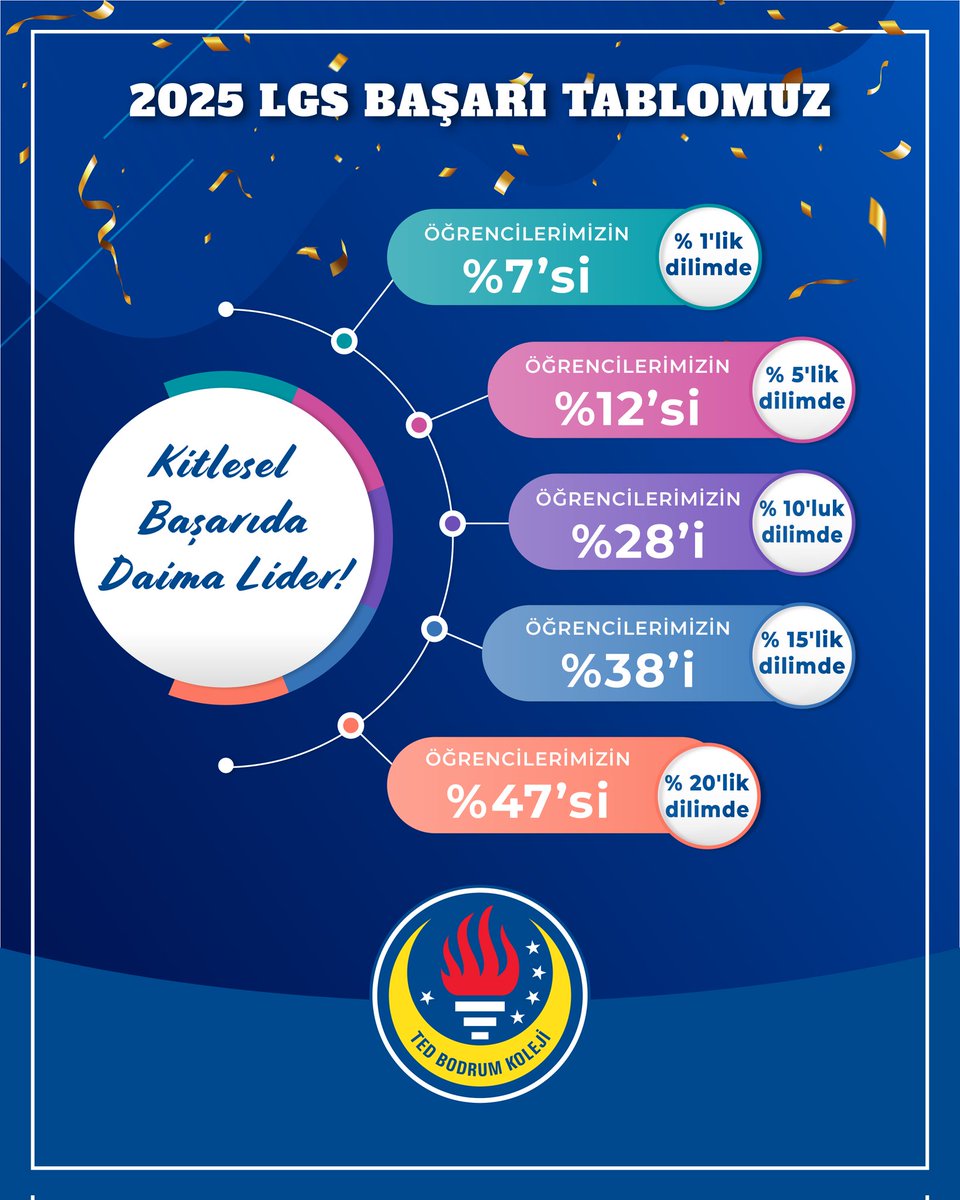 TEDBODRUM's tweet image. Kitlesel Başarıda Daima Lider! 

#tedliolmakayrıcalıktır 
#TEDBodrumKoleji 
#lgs2025