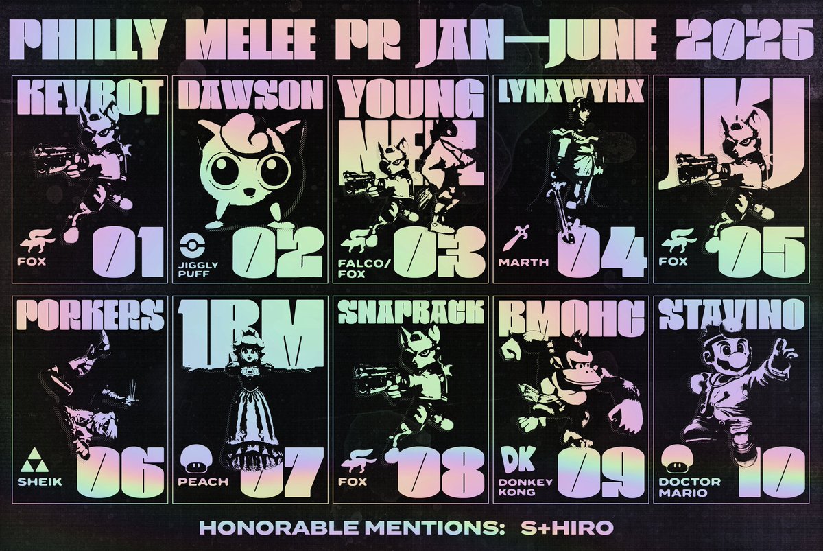 Philly Melee (@phillymelee) on Twitter photo 🗣 NEW PR JUST DROPPED!
Congratulations to everyone who made the First Half 2025 Philadelphia Melee Power Rankings!
1. <a href="/KevbotSSBM/">Kevin</a>
2. <a href="/DawsonTruu/">Dawson</a>
3. <a href="/neilssbm/">Neil !</a>
4. <a href="/lynxwynx/">lynxwynx</a>
5. <a href="/JKJplays/">JKJ (Phob 2.0.5 Comms OPEN!)</a>
6. <a href="/PorkersSSBM/">Porkers</a>
7. <a href="/one_b_m/">1bm</a>
8. Snapback
9. <a href="/bmohc13662/">BMOHC</a>
10. <a href="/_Stavino/">stavino</a>
HM: <a href="/aRealShiro/">SLTE | S+Hiro 🔜 Con 2025</a> 🗣 NEW PR JUST DROPPED!
Congratulations to everyone who made the First Half 2025 Philadelphia Melee Power Rankings!
1. <a href="/KevbotSSBM/">Kevin</a>
2. <a href="/DawsonTruu/">Dawson</a>
3. <a href="/neilssbm/">Neil !</a>
4. <a href="/lynxwynx/">lynxwynx</a>
5. <a href="/JKJplays/">JKJ (Phob 2.0.5 Comms OPEN!)</a>
6. <a href="/PorkersSSBM/">Porkers</a>
7. <a href="/one_b_m/">1bm</a>
8. Snapback
9. <a href="/bmohc13662/">BMOHC</a>
10. <a href="/_Stavino/">stavino</a>
HM: <a href="/aRealShiro/">SLTE | S+Hiro 🔜 Con 2025</a>