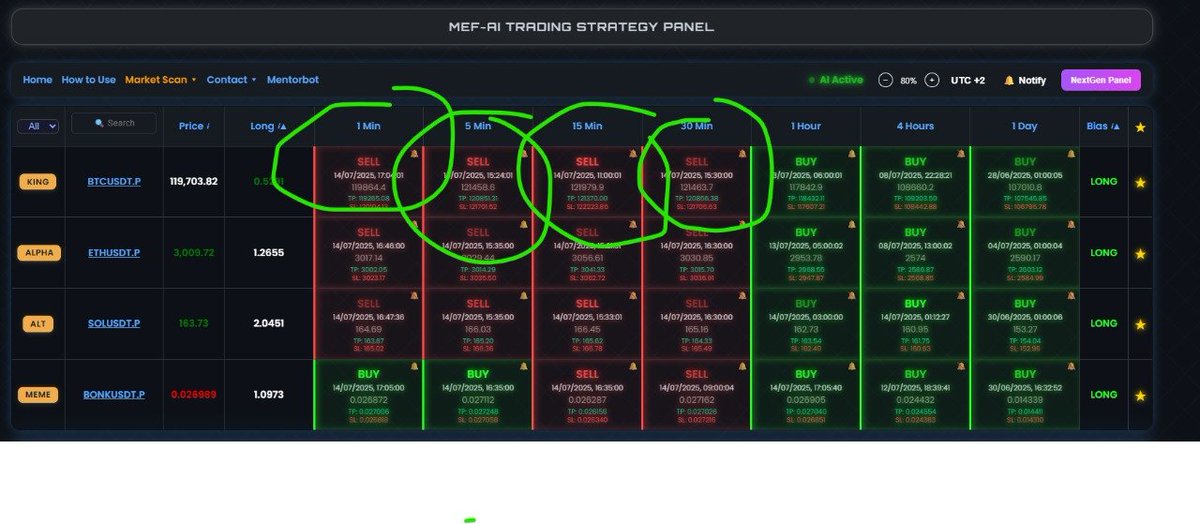 MetaFinancialAI's tweet photo. Posted the highlighted screenshot to the Telegram group. I couldn't share the clean version because a buy signal for 1m was received at the time.

See signal time prices. No explanation needed.

#btc #eth #sol #bonk