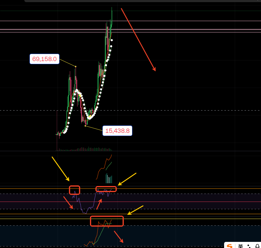 等待爆发2021年11月1日从69158一个不起眼的顶开始！直达15438，牛转熊，时隔4年！今年我预计在10月1号开始牛转熊！牛结束！