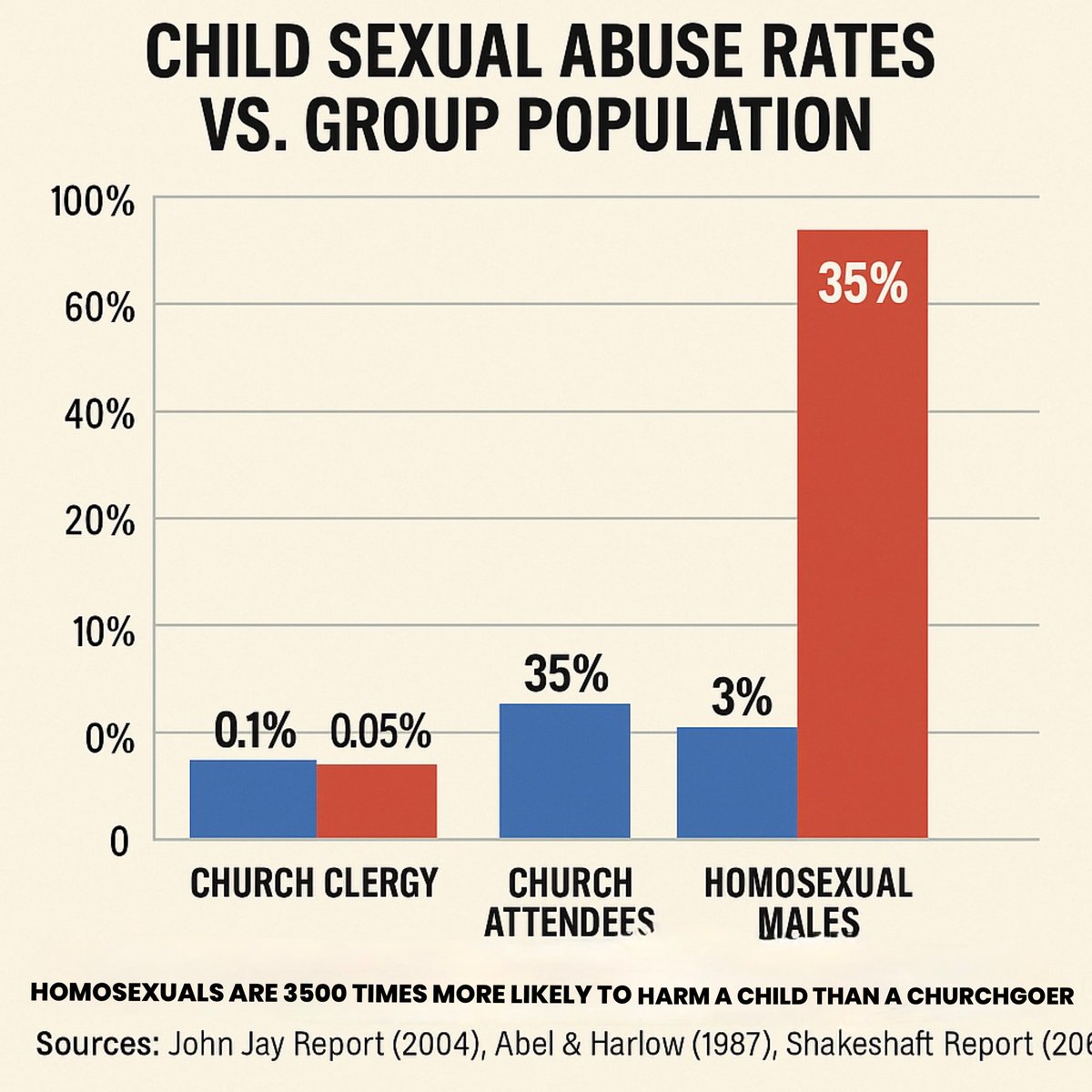 WFCPreacher's tweet image. Liberals &amp;amp; LGBT activists say churches hurt kids more than anyone.
The truth?
📚 Public schools = 290,000+ abuse cases
🌈 LGBT = 3% of population, but up to 35% of abuse involves boys
⛪ Churchgoers? A fraction by comparison.
They scream to hide the guilt.
#ProtectTheChildren…