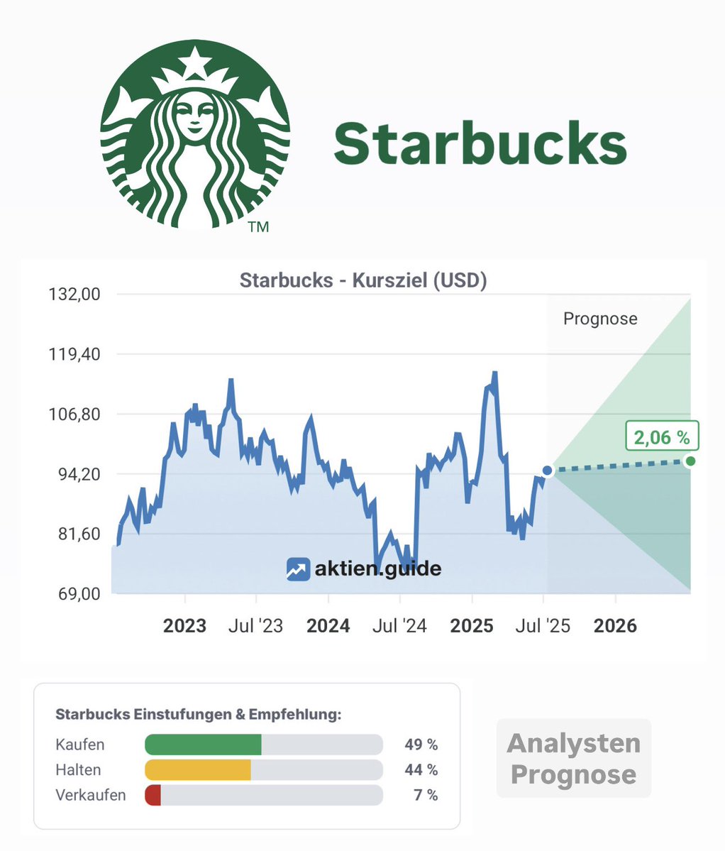 FinanzKroko's tweet image. 2,6% Dividende (Ø 1,9%) ✔️
KGV: 33 (Ø 29) ✖️
Fair Value: 73€ (Kurs: 80€) ✖️
Kurs-Potenzial 2026: +2% ✔️
Div-Wachstum: 7-9% p.a
Div-Steigerung: 14 Jahre
Ausschüttungsquote (FCF): 98%
Gewinn-Zuwachs: 6-21% p.a
Cashflow-Zuwachs: 7-33% p.a
Nettogewinnmarge: 11%
Schuldenquote: 82%