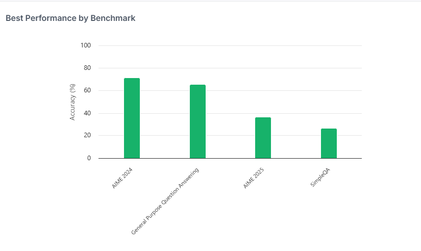 layerlens_ai's tweet image. We started benchmarking @Kimi_Moonshot against different benchmarks. Quite impressive so far. Look at AIME 24-25 . We will be publishing more results including comparisons against top Chinese models soon.