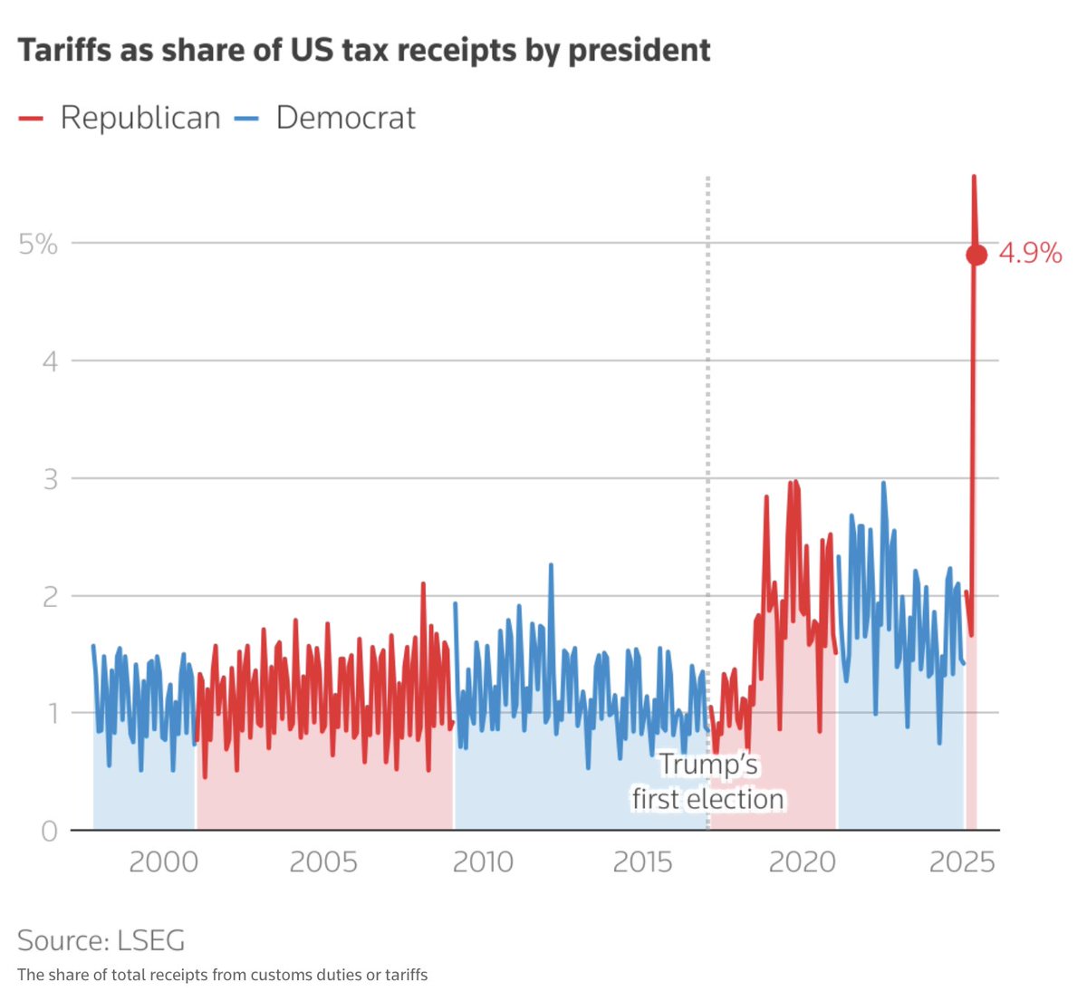 RepLoudermilk's tweet image. For the first time in our history, the United States has amassed over $100 billion in tariff revenue in a fiscal year, along with a $27 billion budget surplus in June. While the work is not done, these are welcome signs that our country is thriving and the promise of @POTUS’ bold…