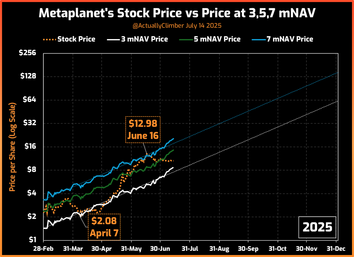 As discovered in the Not-Very-Well-Hidden Dojo Scrolls of Truth long ago,  we all learned: S = BPM (Share Price = Bitcoin Price * Bitcoin/Share * mNAV)  Share price is the result of