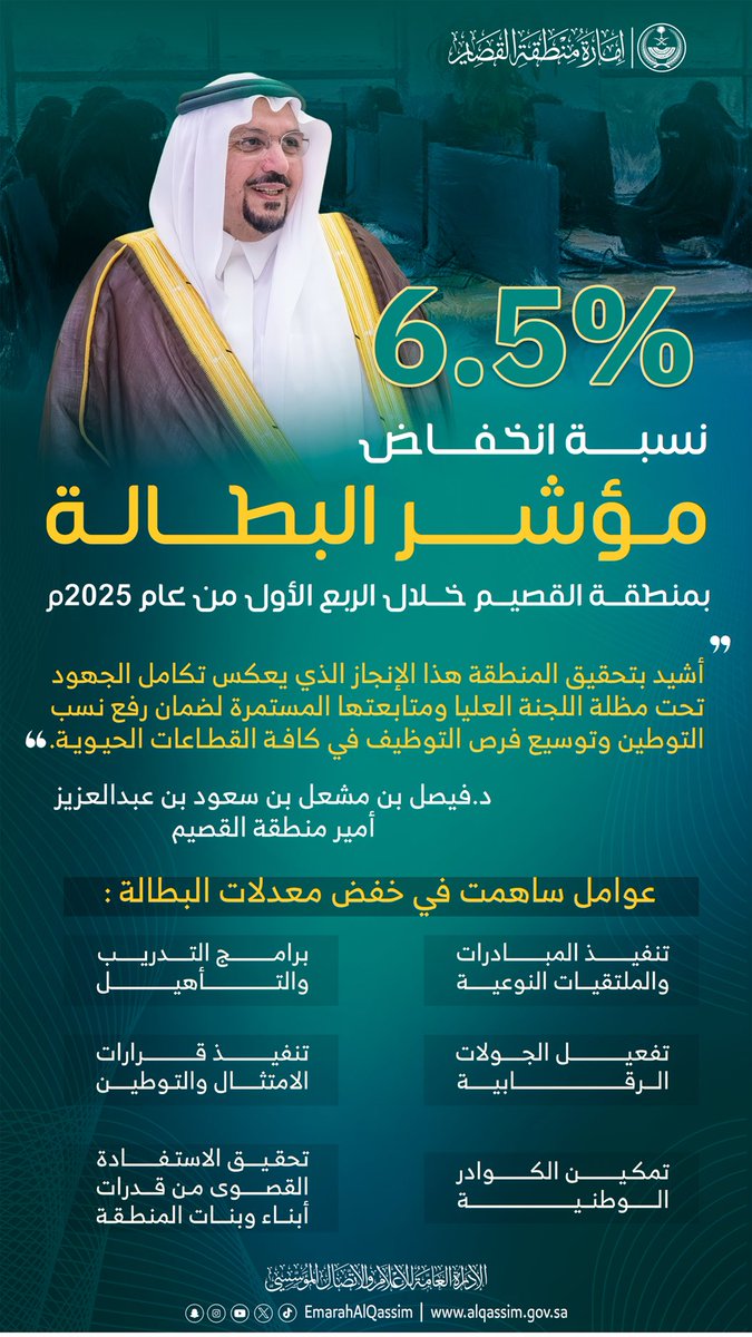 بدعم ومتابعة سمو أمير منطقة القصيم، إنخفاض نسبة البطالة بالمنطقة إلى 6.5٪ خلال الربع الأول من عام 2025م.