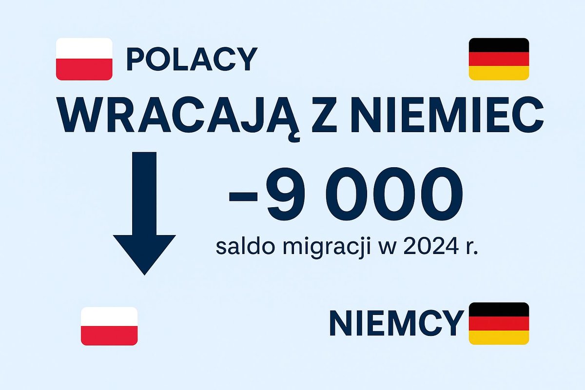 📊 Historyczny zwrot! Po raz pierwszy od 25 lat więcej Polaków wróciło z Niemiec do Polski, niż wyjechało za Odrę. Według najnowszych danych niemieckiego urzędu statystycznego, w 2024 roku z Niemiec wyjechało aż o 9 000 więcej naszych rodaków, niż tam przyjechało.