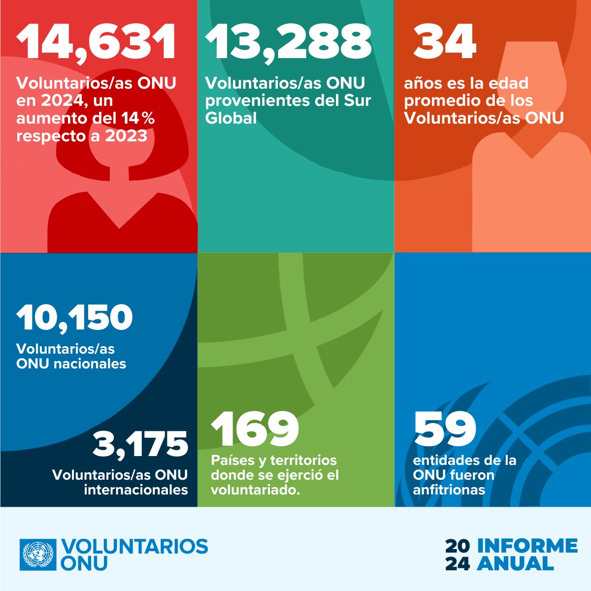 Voluntarios ONU América Latina y el Caribe (@unv_rolac) on Twitter photo 📣 ¡Ya está disponible el Informe Anual 2024 de #UNV!
Más de 14.600 #VoluntariosONU —un 14 % más que el año anterior— colaboraron con 59 entidades del sistema <a href="/UN/">United Nations</a>, en 169 países y territorios. 🌍✨
🔗 Lee el informe completo: unv.org/annual-report/… 📣 ¡Ya está disponible el Informe Anual 2024 de #UNV!
Más de 14.600 #VoluntariosONU —un 14 % más que el año anterior— colaboraron con 59 entidades del sistema <a href="/UN/">United Nations</a>, en 169 países y territorios. 🌍✨
🔗 Lee el informe completo: unv.org/annual-report/…
