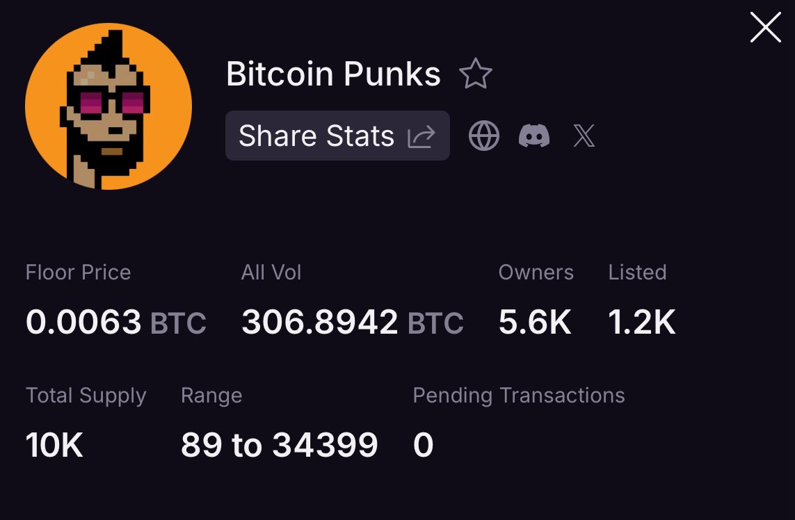 𝐂ointoshi (@coinsweb3) on Twitter photo 100 million inscriptions and <a href="/Bitcoin_Punks_/">Bitcoin Punks</a> were the first 10k PFP ordinal collection to ever exist
Starting at inscription 89 and ending at 34,399
A piece of Bitcoin history for eternity 100 million inscriptions and <a href="/Bitcoin_Punks_/">Bitcoin Punks</a> were the first 10k PFP ordinal collection to ever exist
Starting at inscription 89 and ending at 34,399
A piece of Bitcoin history for eternity