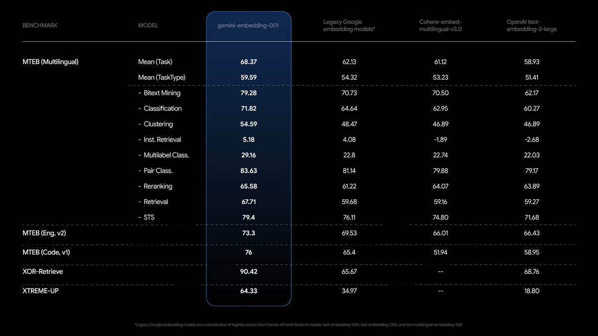 Today we are rolling out our first Gemini Embedding model, which ranks #1 on the MTEB leaderboard, as a generally available stable model. It is priced at $0.15 per million tokens and ready for at scale production use!