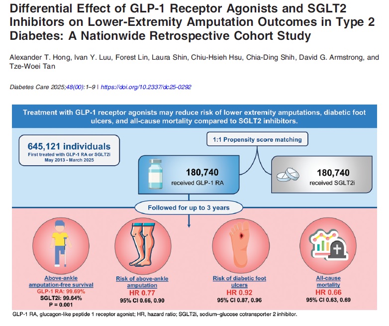 arGLP1 (Dula y Semaglutide) se posicionan cómo fármacos más eficaces para el control de ulceración y reducción de amputaciones vs SGLT2, en población de alto riesgo con DM2. Estudio de cohortes #piediabetico doi.org/10.2337/dc25-0…