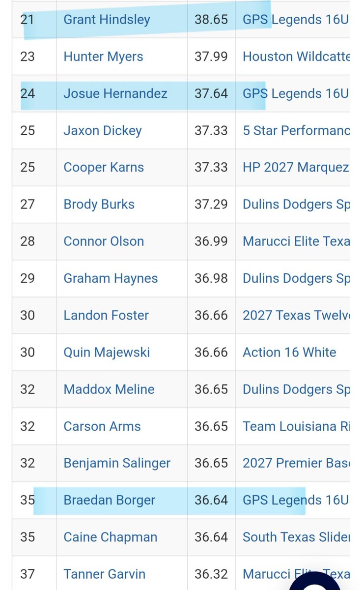 Josuehern27's tweet image. Not 1st but always on top with the boys. Working every day. Managed to stay on top for batting. Team made top 4. Next gps!!@dylan_masanda @GPSTEXASBASEBA1 @TJGarry1