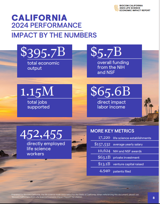 🚨ICYMI: <a href="/BiocomCA/">Biocom California</a> released its 2025 Life Science Economic Impact Report. California’s life science industry generated $395.7B in business output last year and supported 1.15M jobs. A powerhouse for innovation and biomanufacturing! Learn more: tinyurl.com/yc5ywbtm