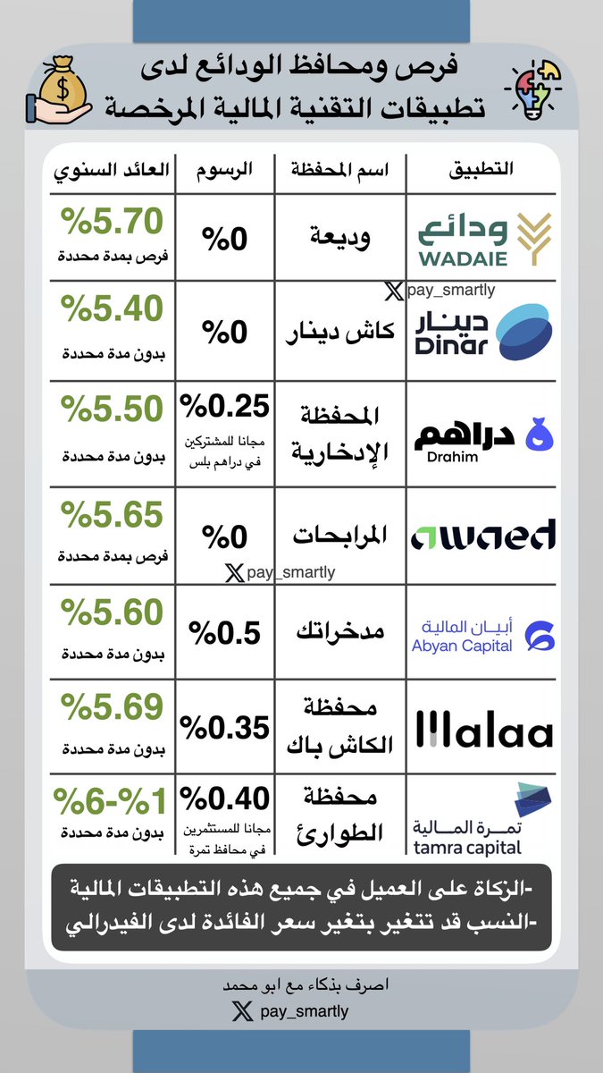 🔴💡تبي أرباح بمخاطر شبه منعدمة؟ 

لخّصت لك أشهر تطبيقات التقنية المالية المرخصة اللي عندها محافظ ودائع أو فرص محددة المدة، فهي تتناسب مع من لديه مبلغ قد يحتاجه في المستقبل ولا يريد أن يستثمر بمخاطر عالية.. 

1️⃣ 

📱التطبيق: ودائع <a href="/WadaieSA/">Wadaie | ودائع</a> 
🏷️اسم الحساب: وديعة 
💵 الرسوم: 0%