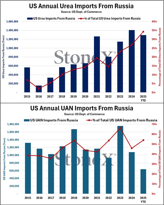 mike_castle2's tweet image. For those saying today's threats of tariffs on Russia don't matter because the US "doesn't trade with Russia," look to the #fertilizer sector.
Russia is our top origin for both #urea & #UAN imports, with their market share growing substantially in recent years. #oatt