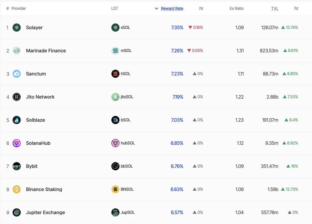 there is no second best.

7.35% APY

liquid or native SOL staking

app.solayer.org
