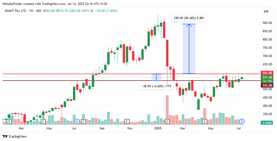 NishabdVoice's tweet photo. "Delhi-NCR ka silent builder, future ka realty leader! 🏙️🧱 ANANT RAJ – strong land bank, infra boost ka fayda, and smart city vision. Undervalued, unstoppable. #ANANTRAJ 🚧📈 #Watchlist  #RealEstateIndia #DelhiNCRGrowth #HiddenGem #InfraPlay" https://t.co/AzpchKWeEF