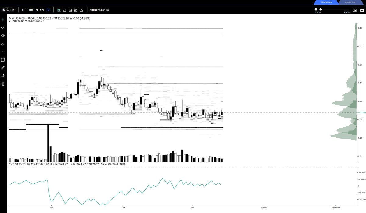 ChainStatsPro's tweet image. $DAG is still trading within this range, with a noticeable uptick in orderbook activity. Plenty of buyers and sellers positioning here.
Some would call this an accumulation range.
Our orderbook liquidity maps show exactly where investors and market makers are placing bids and…