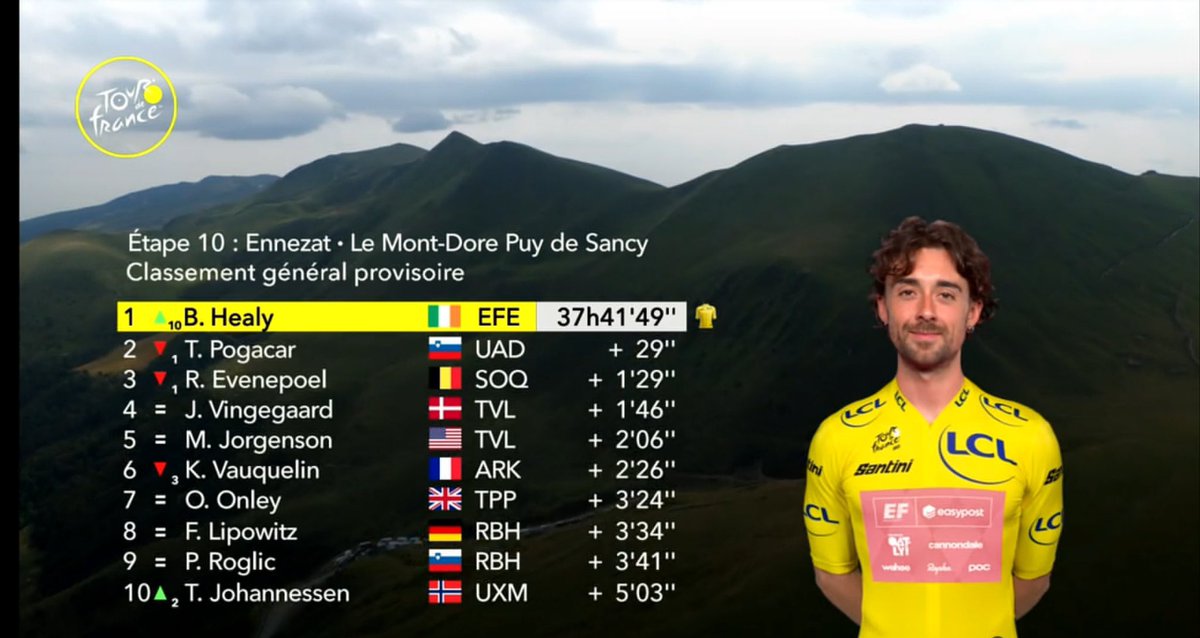 McConalogue's tweet image. Ben Healy in the yellow jersey in the Tour de France! Just the 4th Irishman to achieve it, hot on the heels of winning stage 6 a few days ago he spearheaded a breakaway in today's stage and is now in yellow on Bastille Day. A great day for Irish cycling.
