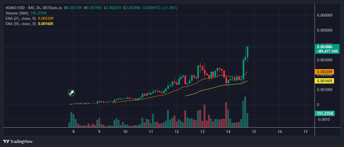 Fuselwhale's tweet image. I mean that's a good looking chart..
$MOMO is sending 🤯
Heared it's the sister of $BONK
