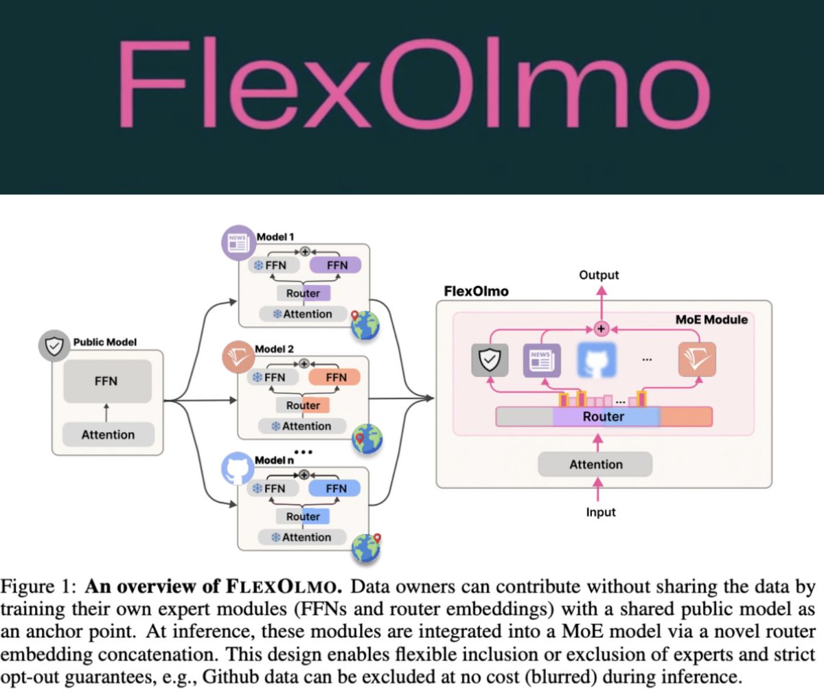 Copyrighted 🚧, private 🛑, and sensitive ☢️ data remain major challenges for AI. 

FlexOlmo introduces an architectural mechanism to flexibly opt-in/opt-out segments of data in the training weights, **at inference time**.

(Prior common solutions were to filter your data once