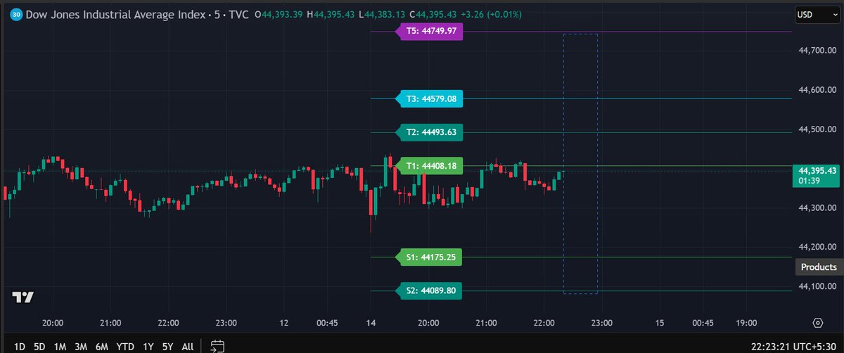 VenooVenu's tweet photo. #Dowjones  #Stockmarket  #stockmarketcrash #stockmarket #stockmarkets #stockmarketnews #Bankniftyoptions #optiontrading 
Downward Reversal on Dowjones around 10:20 to 10:35 https://t.co/ULsThR1i8Q